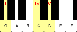 First, Fourth and Five chord relationship.