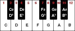 One octave on a keyboard